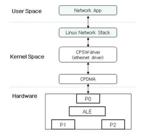기존 리눅스 기반 이더넷 패킷 처리 구조