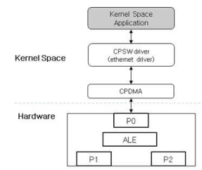 수정된 리눅스 기반 이더넷 패킷 처리 구조