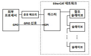 EtherCAT 네트워크와 외부 프로세서로 구성된 시스템 구조