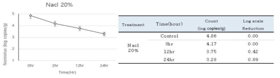 실온 저장된 생굴 중 20% 소금함량에 따른 HuNoV GⅡ.4의 Titer 및 생육패턴