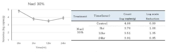 실온 저장된 생굴 중 30% 소금함량에 따른 HuNoV GⅡ.4의 Titer 및 생육패턴