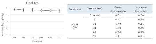 냉장 저장된 생굴 중 0%소금함량에 따른 HuNoV GⅡ.4의 Titer 및 생육패턴