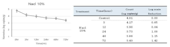 냉장 저장된 생굴 중 10% 소금함량에 따른 HuNoV GⅡ.4의 Titer 및 생육패턴
