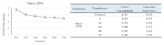 냉장 저장된 생굴 중 20% 소금함량에 따른 HuNoV GⅡ.4의 Titer 및 생육패턴