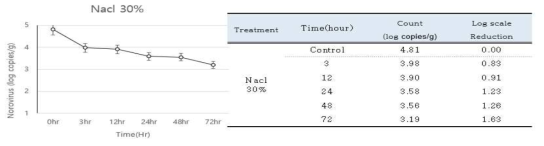 냉장 저장된 생굴 중 30% 소금함량에 따른 HuNoV GⅡ.4의 Titer 및 생육패턴