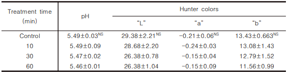 굴 homogenate의 DBD plasma 처리 후 품질평가 (pH, 색차)