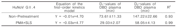 DBD plasma 처리후 First-order kinetic model을 사용한 HuNoV GII.4의 D-value 도출