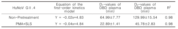 FE-DBD plasma 처리후 First-order kinetic model을 사용한 HuNoV GII.4의 D-value 도출