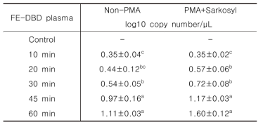 FE-DBD plasma 처리에 의한 가자미식해 중 PMA+Sarkosyl 사용 여부에 따른 HuNoV GII.4의 변화