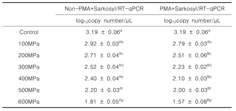 초고압 처리 압력에 의한 조개젓갈 중 PMA+Sarkosyl 사용 여부에 따른 HuNoV GII.4의 변화