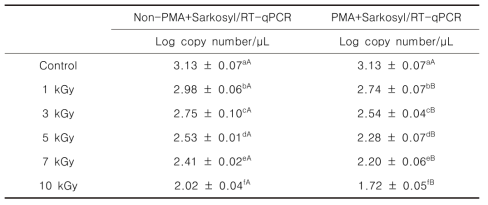 전자선 조사 처리에 의한 PMA+Sarkosyl 사용 여부에 따른 HuNoV GII.4의 변화