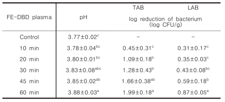 FE-DBD plasma 처리에 의한 가자미식해의 품질평가 (pH, TAB 및 LAB)
