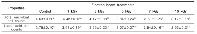 전자선 처리에 의한 조개젓갈의 미생물학적 결과 (일반세균, 유산균)