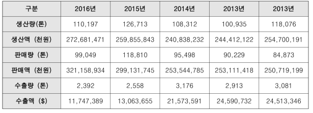 최근 5년 동안 (2012년~2016년) 젓갈류의 생산 및 매출현황