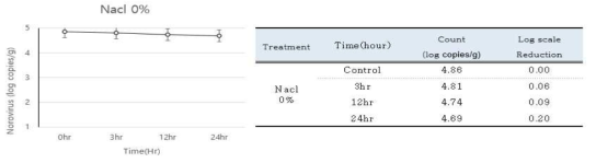 실온 저장된 생굴 중 0% 소금함량에 따른 HuNoV GⅡ.4의 Titer 및 생육패턴