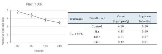 실온 저장된 생굴 중 10% 소금함량에 따른 HuNoV GⅡ.4의 Titer 및 생육패턴