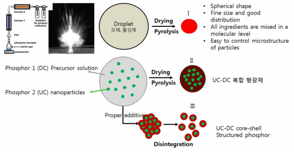 형광체 제조 및 UC-DC 복합 입자 설계에 대한 개념도