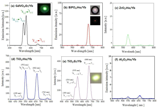 Upconversion emission spectra of Ho/Yb- or Er/Yb-doped hosts measured under the excitation of 980 nm IR: (a) GdVO4:Er/Yb, (b) BiPO4:Ho/Yb, (c) ZrO2:Ho/Yb, (d) TiO2:Ho/Yb, (e) TiO2:Er/Yb and (f) Al2O3:Er.Yb