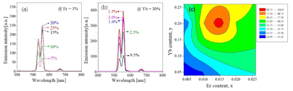 UC spectra of GdVO4:Er/Yb with changing dopant concentration: (a) Yb and (b) Er. Green emission intensity as a function of Er and Yb contents (c)