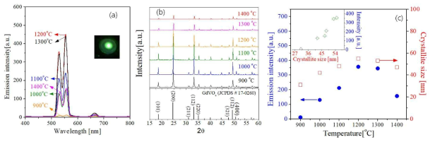 (a) UC spectra, (b) XRD pattern, and (c) green emission intensity and crystallite size of GdVO4:Er/Yb (1.5%-Er/20%-Yb) with changing the calcination temperature from 900 ℃ to 1400 ℃