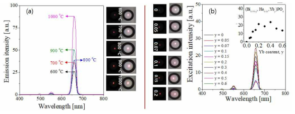 (a) UC spectra of BiPO4:Ho/Yb with changing the calcination temperature. (b) Effect of the Yb concentration on the upconversion emission of BiPO4:Ho/Yb