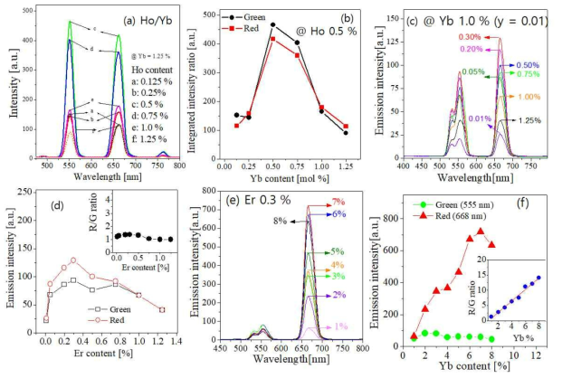 (a) UC spectra of TiO2:Ho/Yb with changing the content of Ho at a fixed Yb content of 1.25%. (b) Upconversion emission spectra of TiO2:Er/Yb as the Er concentration changes at a fixed Yb content of 1.0%. (c) The red or green emission intensity of TiO2:Er/Yb as a function of the Er content (the inset is the ratio of red to green emission). (e) UC spectra of TiO2:Er/Yb as the Yb concentration changes at a fixed Er content of 0.3%. (f) the red and green emission intensity of TiO2:Er/Yb