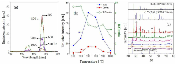 (a) UC spectra, (b) emission intensity and R/G ratio of TiO2:Er/Yb as varying the calcination temperature. (c) XRD patterns of TiO2:Er/Yb particles calcined at various calcination temperature