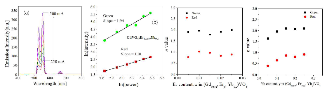 Dependancy of UC emission on the IR power as the Er or Yb concentration changes in GdVO4:Er/Yb