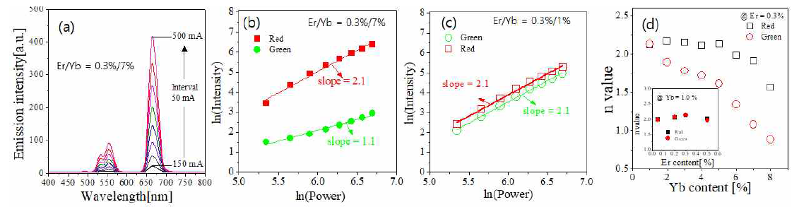 Dependancy of UC emission on the IR power as the Er or Yb concentration changes in TiO2:Er/Yb