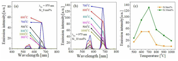 UC spectra of (a) TiO2:Er/Yb and (b) (Ti,Si)O2:Er/Yb samples calcined at different temperature. (c) UC intensity (Red emission) as a function of calcination temperature