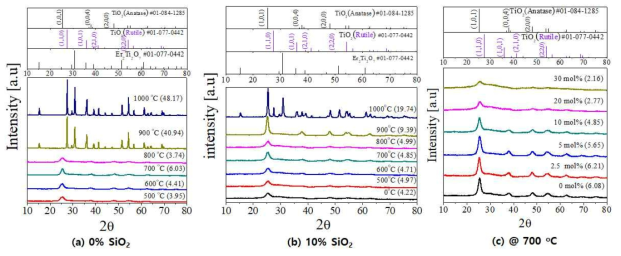 XRD patterns of (a) TiO2:Er/Yb and (b) (Ti,Si)O2:Er/Yb samples calcined at different temperature. (c) XRD patterns of (Ti1-x, Six)O2:Er/Yb samples prepared with changing the SiO2 mole fraction and calcined at 700 oC