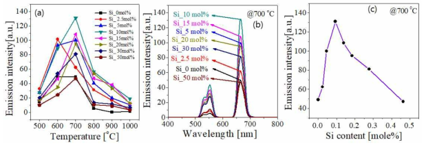 (a) Red emission intensity as a function of calcination temperature, (b) UC spectra, and (c) the red emission intensity at 700 oC as a function of the SiO2 content for (Ti,Si)O2:Er/Yb samples