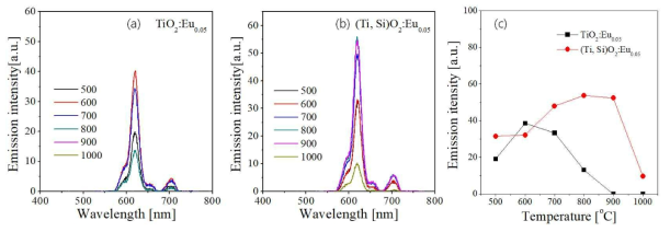 DC PL spectra of (a) TiO2:Eu and (b) (Ti,Si)O2:Eu (10 mol% SiO2). (c) Emission intensity as a function of the calcination temperature