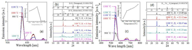 Effect of calcination temperature on the UC properties for ZrO2:Ho/Yb (a) and (Zr,Ce)O2:Ho/Yb (c) powders. XRD patterns: (a) ZrO2:Ho/Yb (a) and (b) (Zr,Ce)O2:Ho/Yb