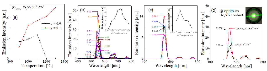 (a) Green UC intensity as a function of calcination temperature. Effect of (b) Yb3+ and (c) Ho3+ concentration on the UC intensity. (d) Direct UC comparison between ZrO2:Ho/Yb and (Zr,Ce)O2:Ho/Yb