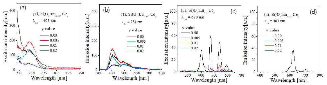 Ce codoping effect on (Ti,Si)O2:Eu DC phosphor