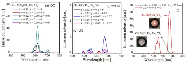 (a) DC and (b) UC spectra of (Ti,Si)O2:Eu/Er/Yb system. (c) Comparison in the UC intensity between (Ti,Si)O2:Er/Yb and (Ti,Si)O2:Eu/Er/Yb