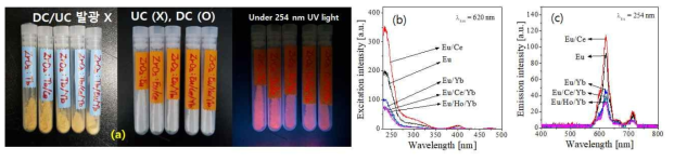 Tb/Ce/Yb and Eu/Ce/Ho/Yb combination effect on the ZrO2-based DC and UC properties