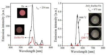 DC (left) and UC (right) spectra of ZrO2:Eu/Ho/Yb