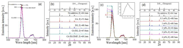 Effect of organic additives on (a) PL intensity and (b) XRD patterns. Flux effect on (c) PL and (d)XRD properties of (Zr,Ce)O2:Ho/Yb