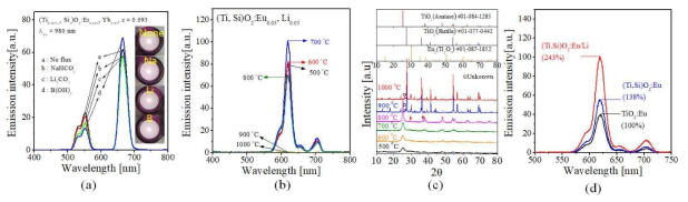 (a) UC PL spectra of (Ti,Si)O2:Er/Yb powder prepared using different fluxes. (b) DC PL spectra and (c) XRD for the (Ti,Si)O2:Eu,Li powder calcined at different temperatures. (d) DC PL comparison