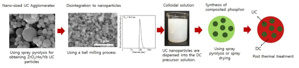 Preparation process for the UC-dispersed DC particles using spray pyrolysis