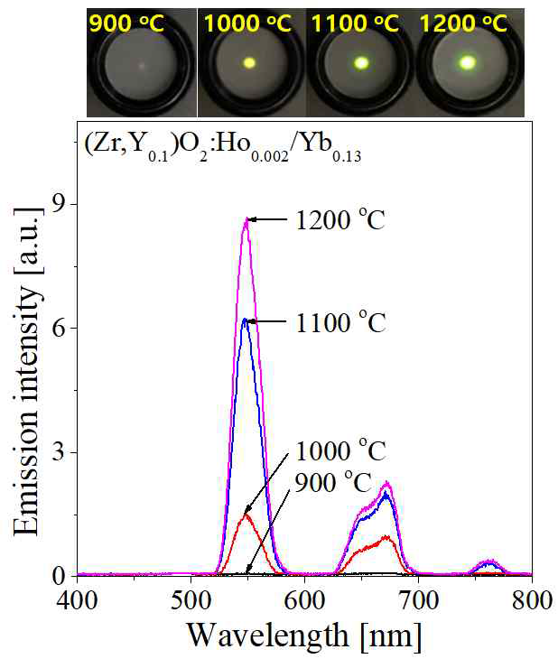 Upconversion spectra of (Zr,Y)O2:Ho/Yb calcined at different temperature