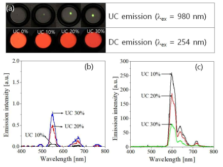 (a) Emission photos, (b) UC emission spectra (λex = 980 nm) and (c) DC emission spectra (λex = 254 nm) of the prepared UC-DC composite phosphor with different ratios of UC to DC