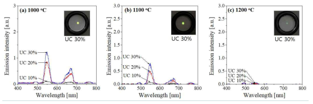 Effect of heat treatment temperature on the UC emission of UC-DC composite phosphor prepared by spray pyrolysis