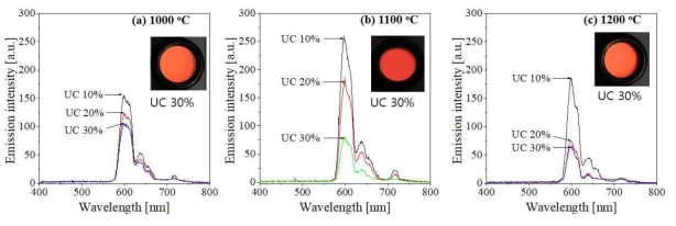 Effect of heat treatment temperature on the DC emission of UC-DC composite phosphor prepared by spray pyrolysis