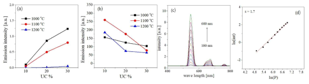 (a) Green UC emission intensity and (b) DC red emission of (Zr,Y)O2:Ho/Yb-(Zr,Y)O2:Eu3+ composite phosphor as a function of UC mass fraction at different calcination temperature. (c)UC emission as changing the NIR pumping power and the plot of ln(intensity) versus ln(power) for the green UC emission