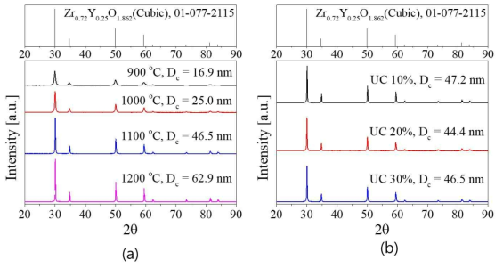 34 XRD patterns of UC-DC composite phosphor: (a) calcination temperature effect for the sample of 30%-UC/70%-DC and (b) UC % effect at the calcination temperature 1100 ℃