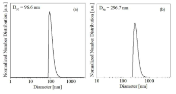 Particle size distribution of (Zr,Y)O2:Ho/Yb UC nanoparticles with the average particle size of (a) 100 nm and (b) 300 nm