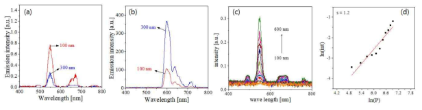 (a) UC emission spectra and (b) DC emission spectra of UD-DC composite phosphor prepared using different UC nanoparticles. (c) NIR-power effect on the emission spectrum and (d) plot of ln(intensity) versus ln(pumping powder) for the UC-DC composite phosphor prepared using UC nanoparticles of 300 nm in size